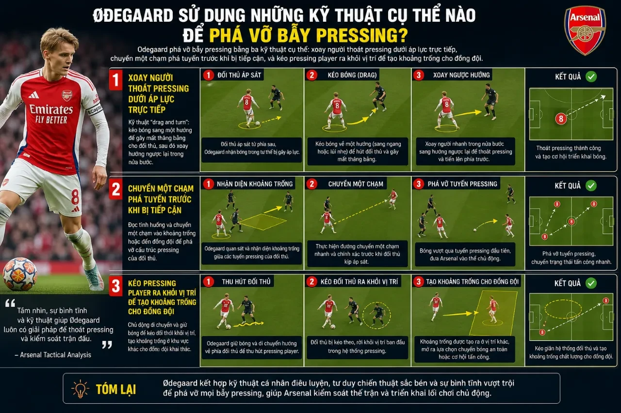 Martin Odegaard xoay xở kỹ thuật kéo bóng thoát khỏi áp lực vây ráp của đối thủ