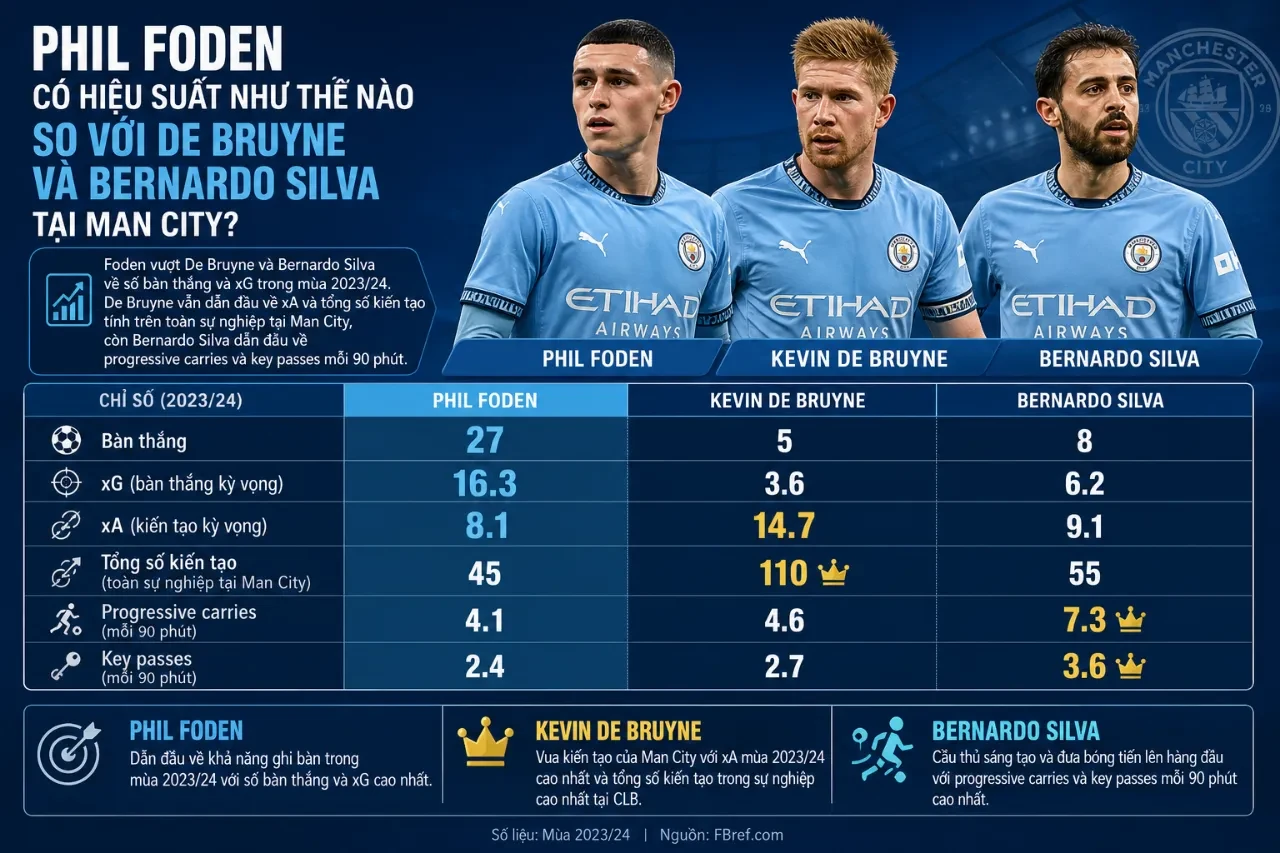 Bộ ba tiền vệ Phil Foden, Kevin De Bruyne và Bernardo Silva trong màu áo Manchester City