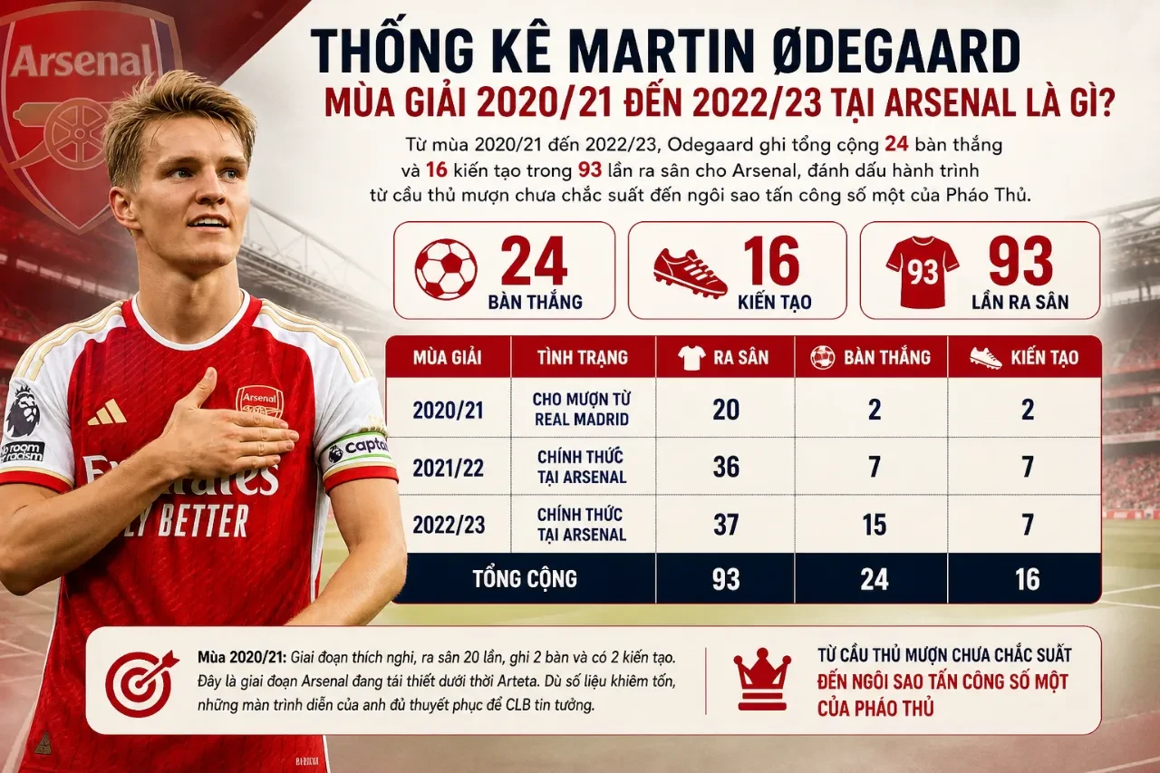 Thống Kê Martin Odegaard Tại Arsenal: Bàn Thắng, Kiến Tạo & Hiệu Suất Đội Trưởng Pháo Thủ