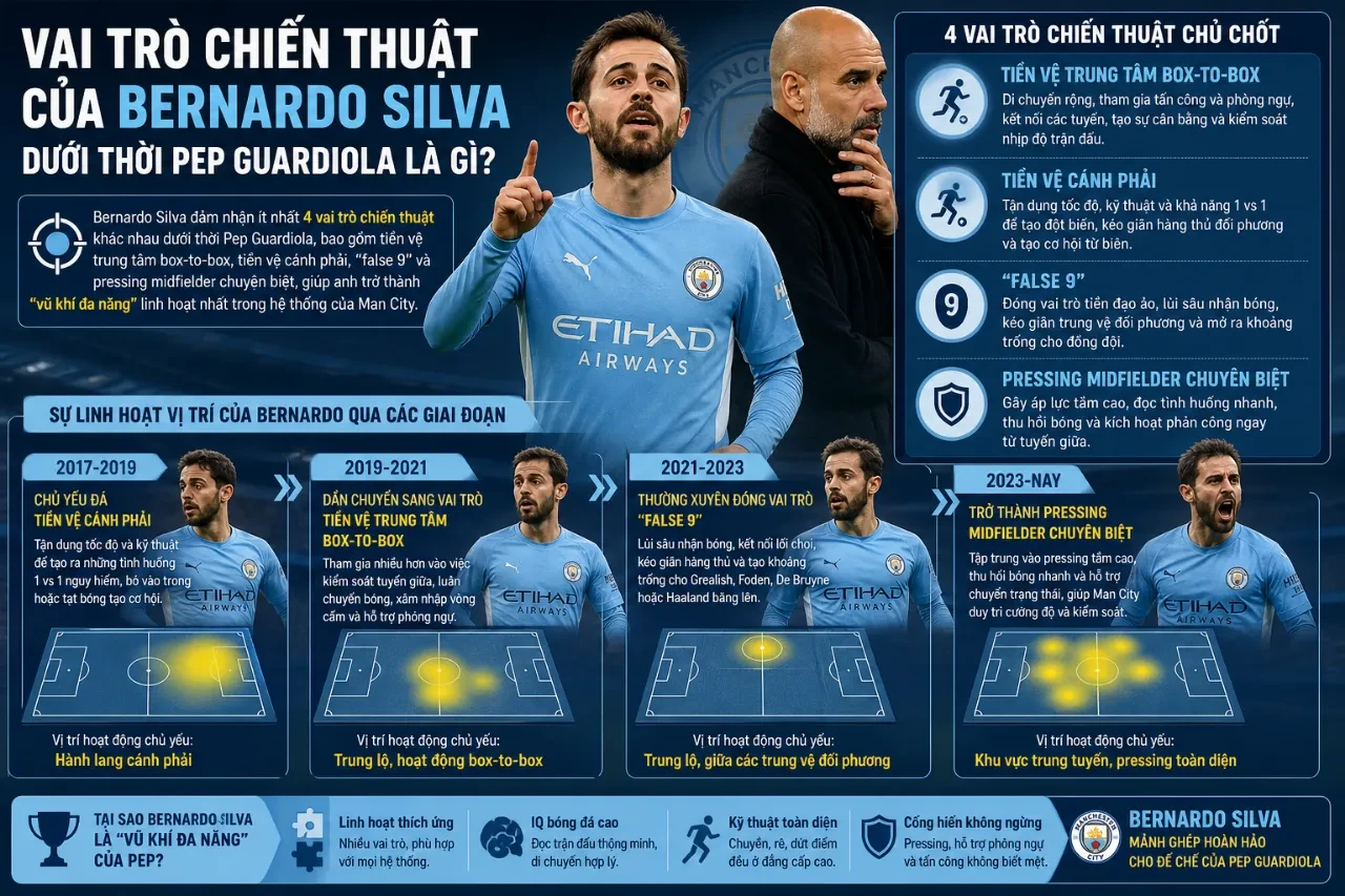 Bernardo Silva di chuyển năng nổ quấy rối hàng thủ đối phương