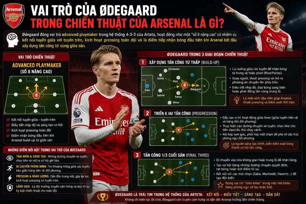 Martin Odegaard thi đấu năng nổ trong vai trò nhạc trưởng điều phối lối chơi Arsenal