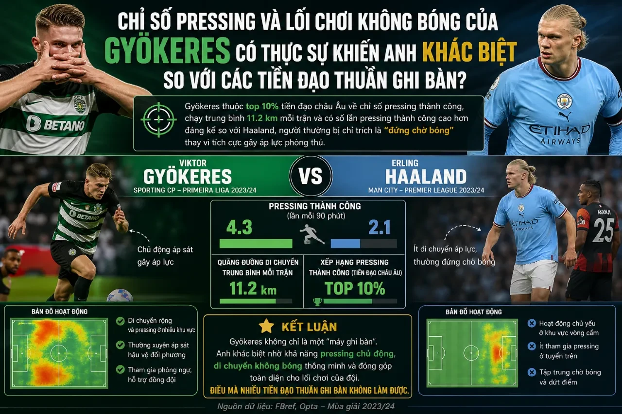 Viktor Gyökeres tích cực di chuyển vây ráp giành lại bóng từ phần sân nhà đối phương