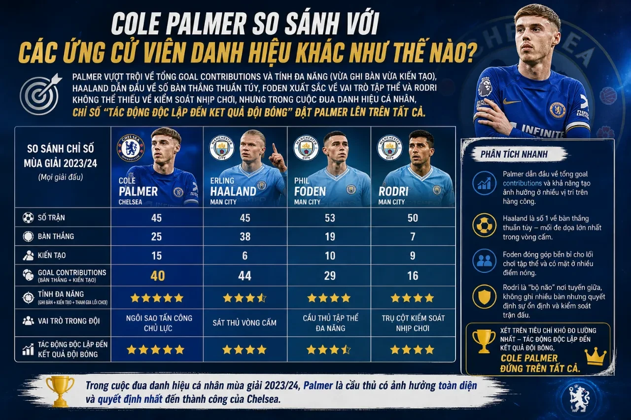 So sánh hiệu suất thi đấu giữa Cole Palmer và các ngôi sao hàng đầu Premier League