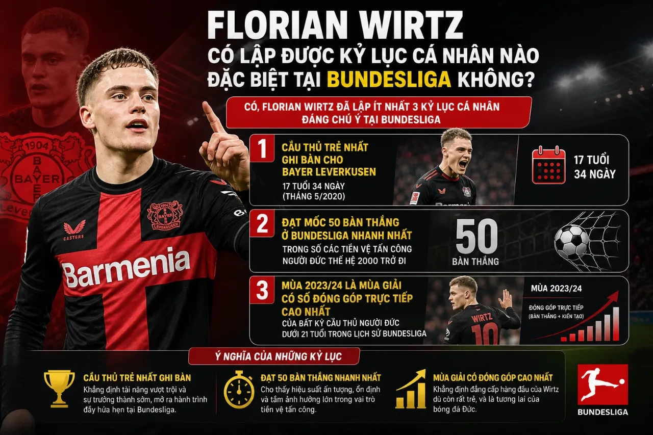 Florian Wirtz nhận giải thưởng cá nhân sau những màn trình diễn xuất sắc tại Bundesliga