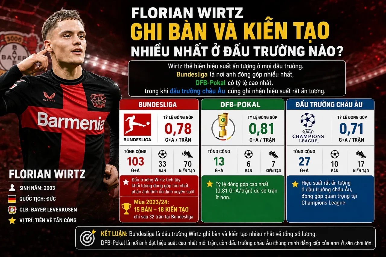 Florian Wirtz thi đấu thăng hoa trong màu áo Bayer Leverkusen tại Bundesliga và cúp châu Âu