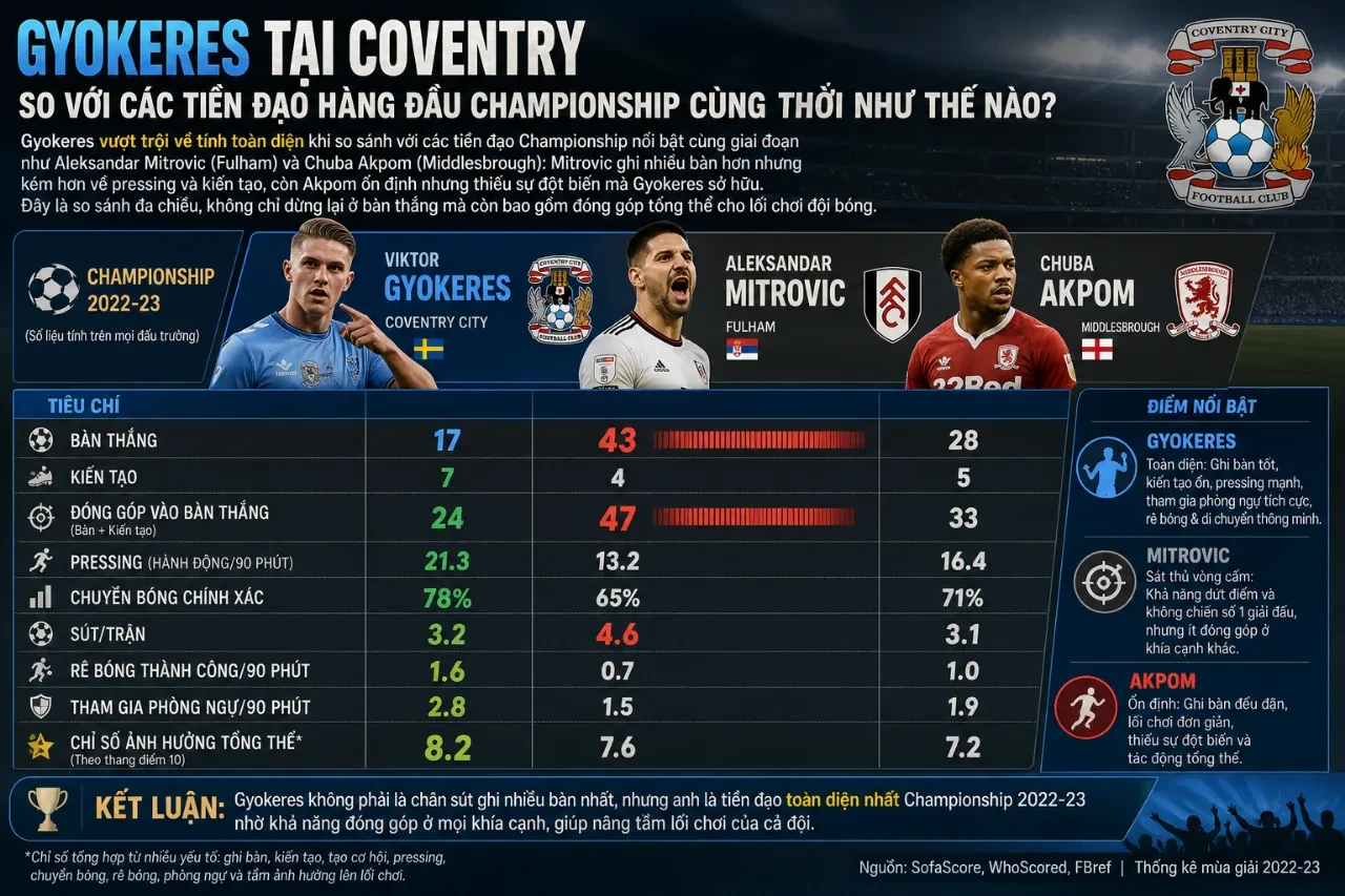 Từ Viên Ngọc Thô Đến Sát Thủ: Viktor Gyokeres Lột Xác Và Khẳng Định Mình Tại Coventry City