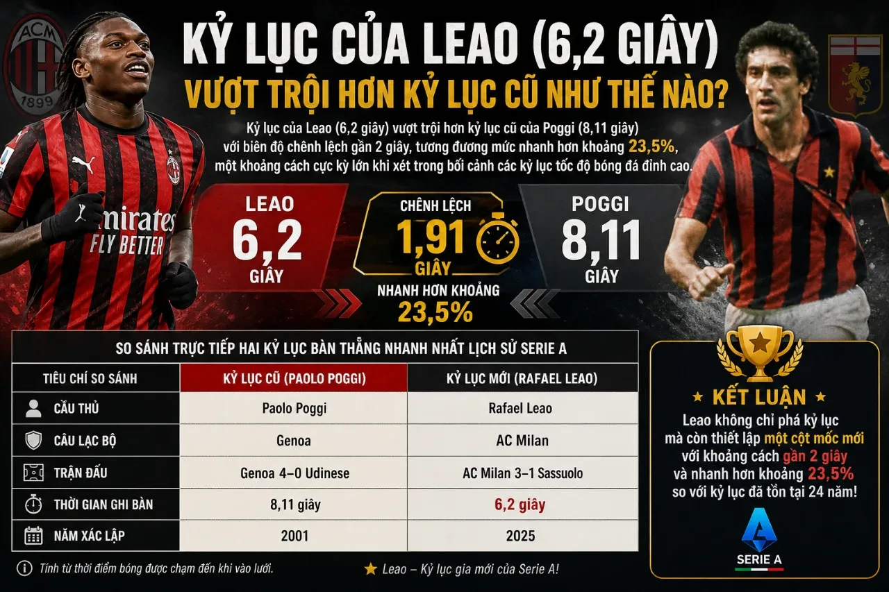 Bảng so sánh thời gian ghi bàn kỷ lục giữa Rafael Leao và Paolo Poggi