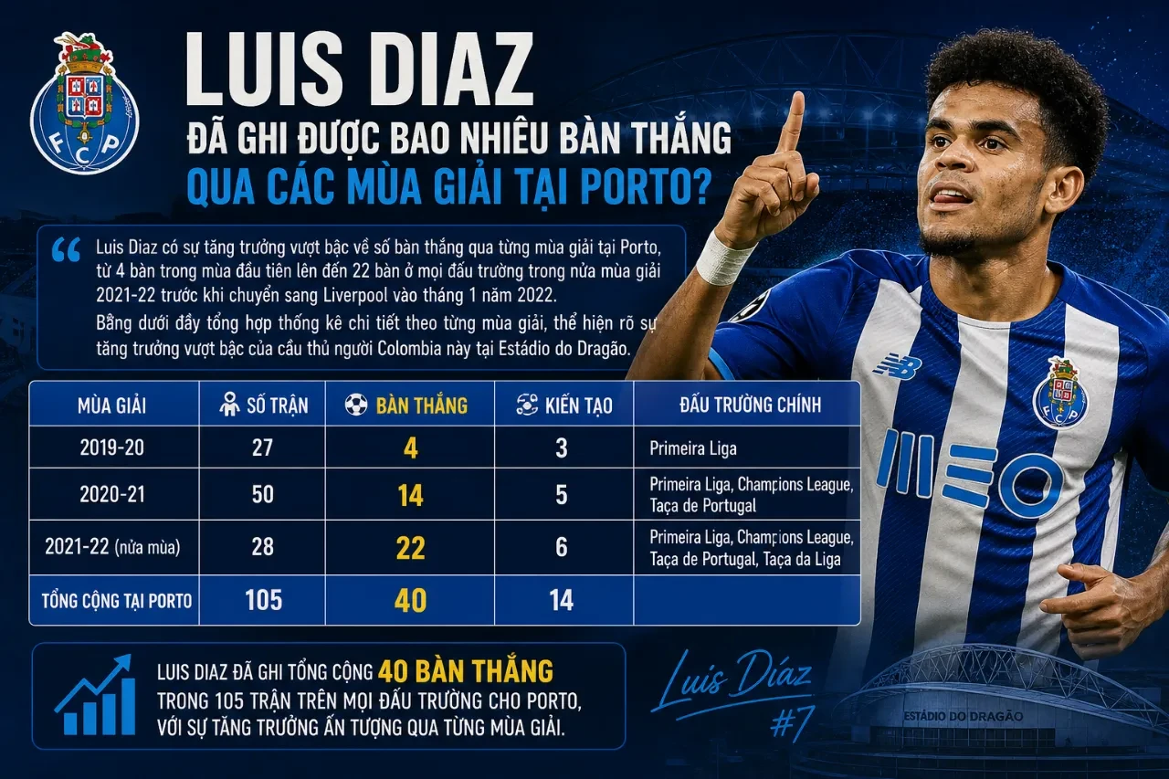 Luis Diaz ăn mừng bàn thắng ấn tượng tại đấu trường Primeira Liga
