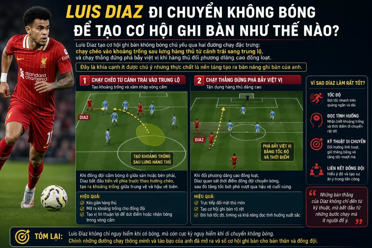 Giải Mã Phong Cách Chơi Bóng Của Luis Diaz: Tốc Độ, Kỹ Thuật Và Bản Năng Ghi Bàn Của Ngôi Sao Colombia