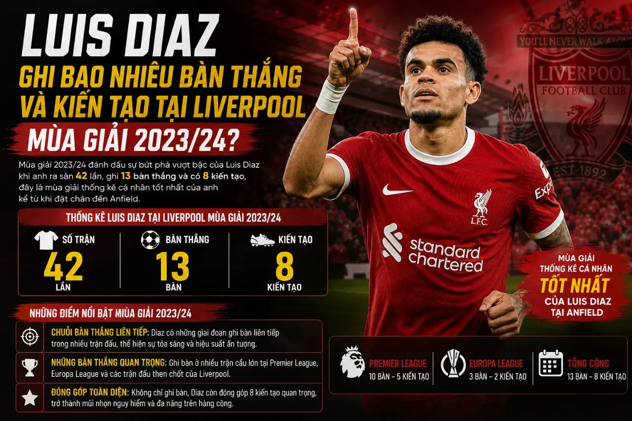 Luis Diaz thi đấu thăng hoa ghi bàn liên tiếp cho Liverpool tại Premier League
