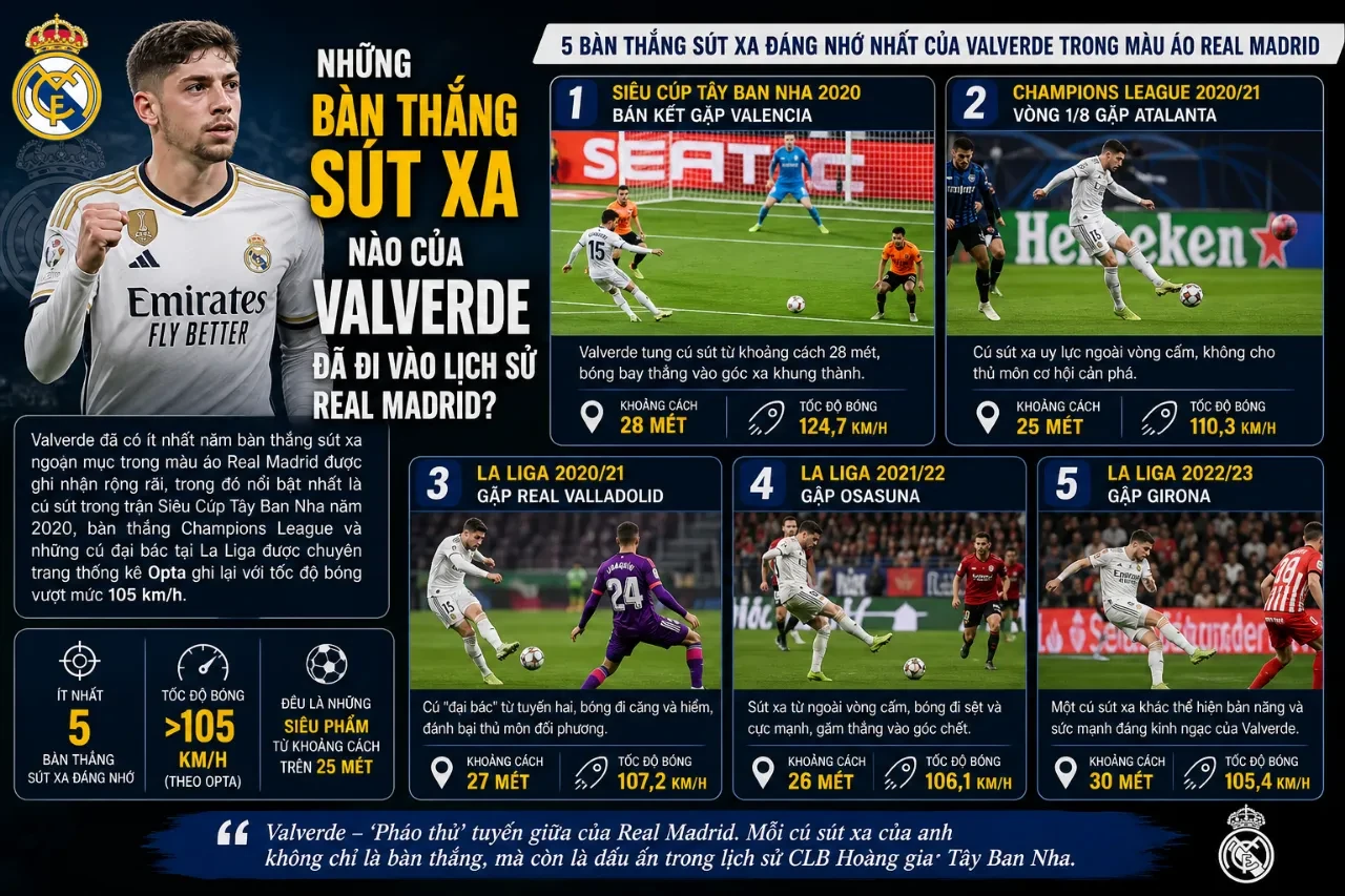 Fede Valverde tung cú sút xa cự ly trung bình ghi bàn thắng đẹp mắt cho Real Madrid