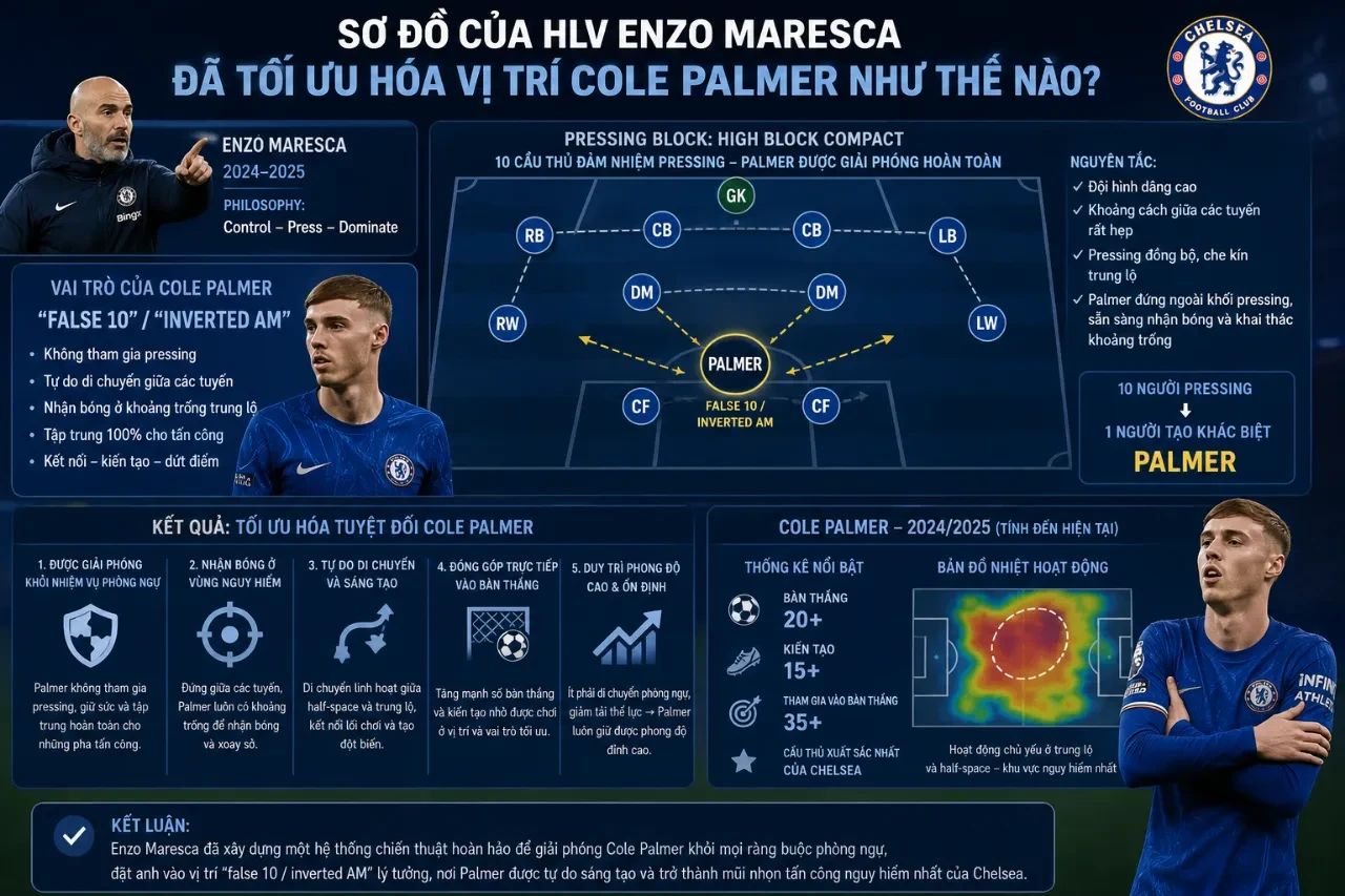 HLV Enzo Maresca chỉ đạo chiến thuật giúp tối ưu hóa vai trò tự do của Cole Palmer