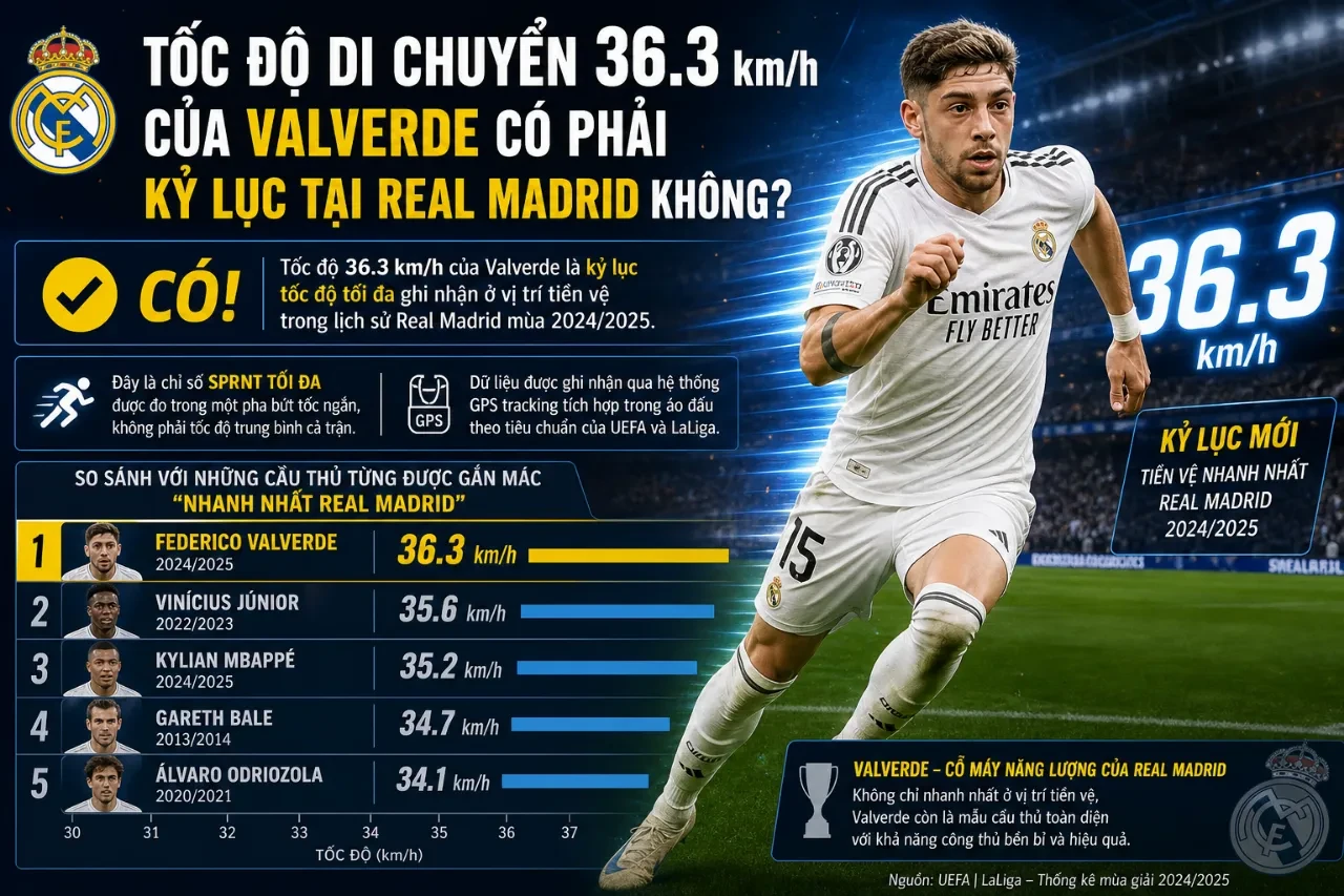 Federico Valverde bứt tốc độ cao xé gió trên thảm cỏ LaLiga