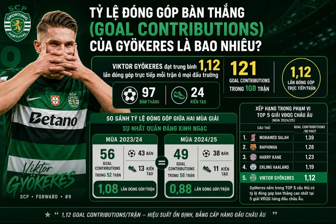 Thống kê Viktor Gyökeres tại Sporting Lisbon: 97 Bàn Thắng, Kiến Tạo & Danh Hiệu của Cỗ Máy Ghi Bàn Thụy Điển