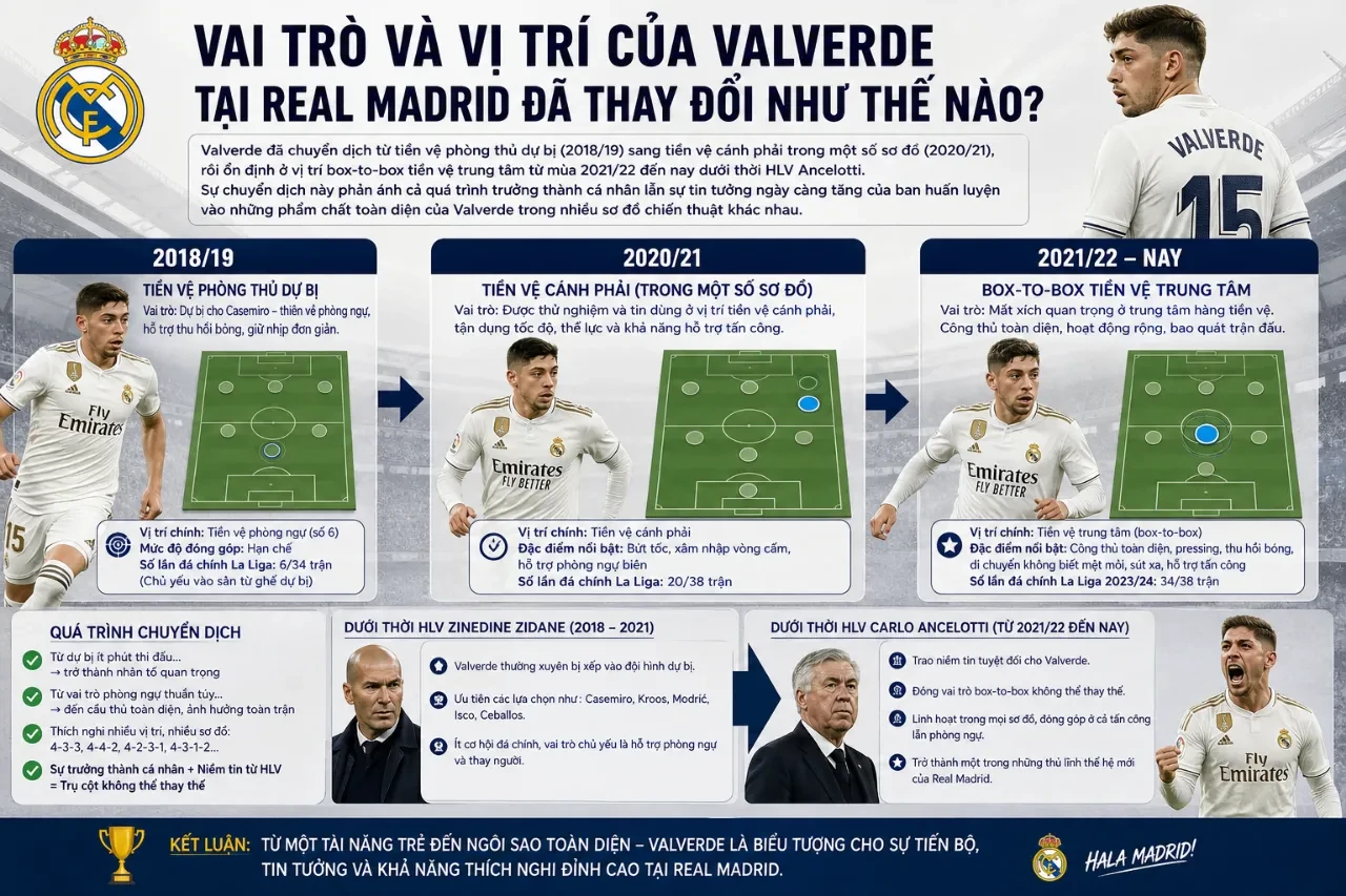 Thống Kê Federico Valverde: Bàn Thắng, Kiến Tạo & Sự Nghiệp Đỉnh Cao tại Real Madrid