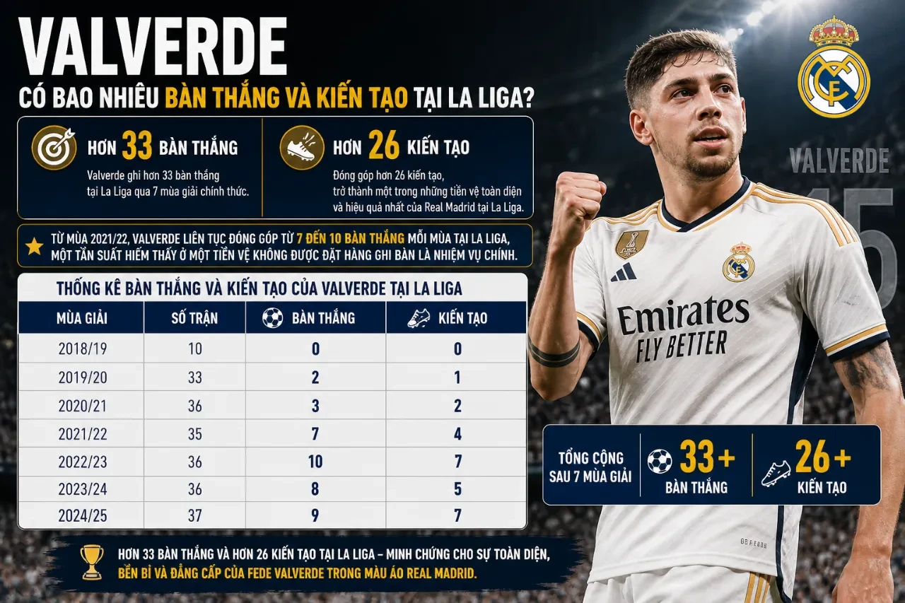 Federico Valverde xử lý bóng khéo léo trong một trận đấu tại La Liga