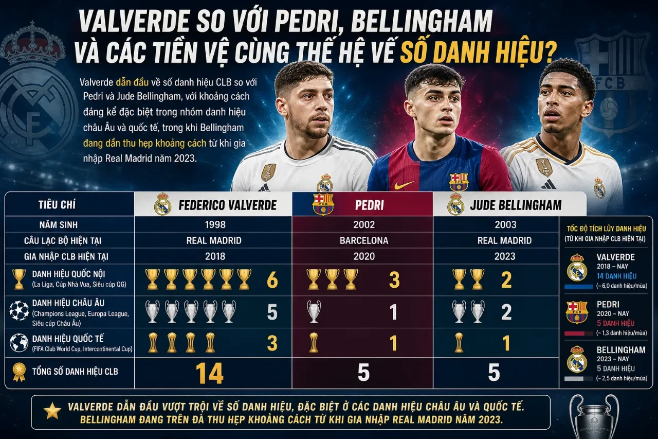 So sánh vị thế và số lượng danh hiệu giữa Valverde, Pedri và Jude Bellingham