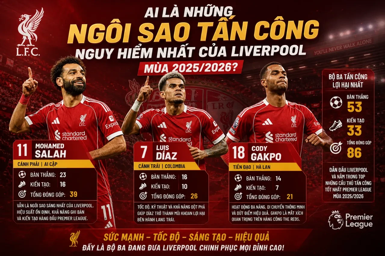 Mohamed Salah cùng các tiền đạo đang dẫn đầu hàng công The Reds