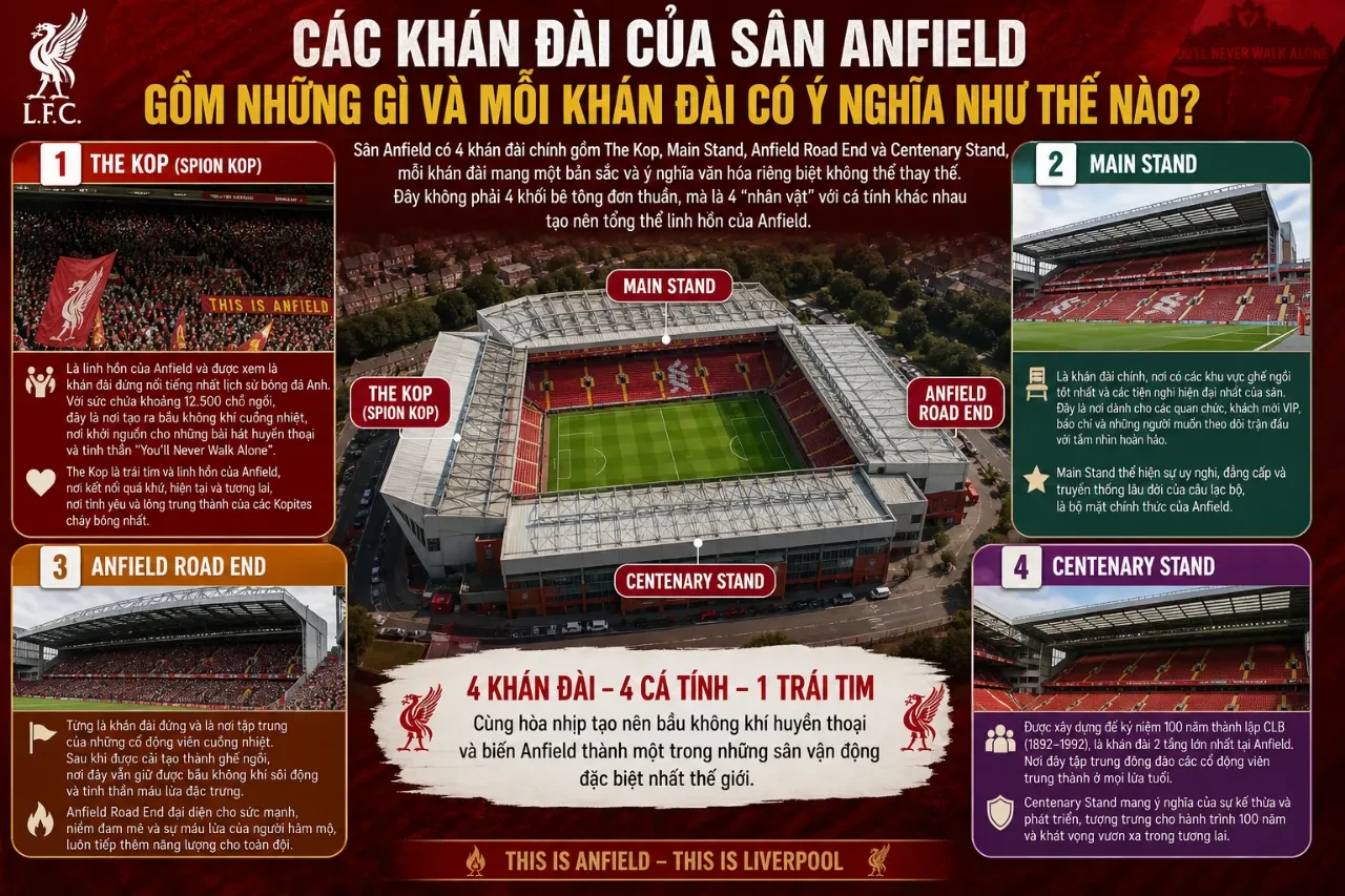 Toàn cảnh các khán đài rực rỡ sắc màu tại sân Anfield