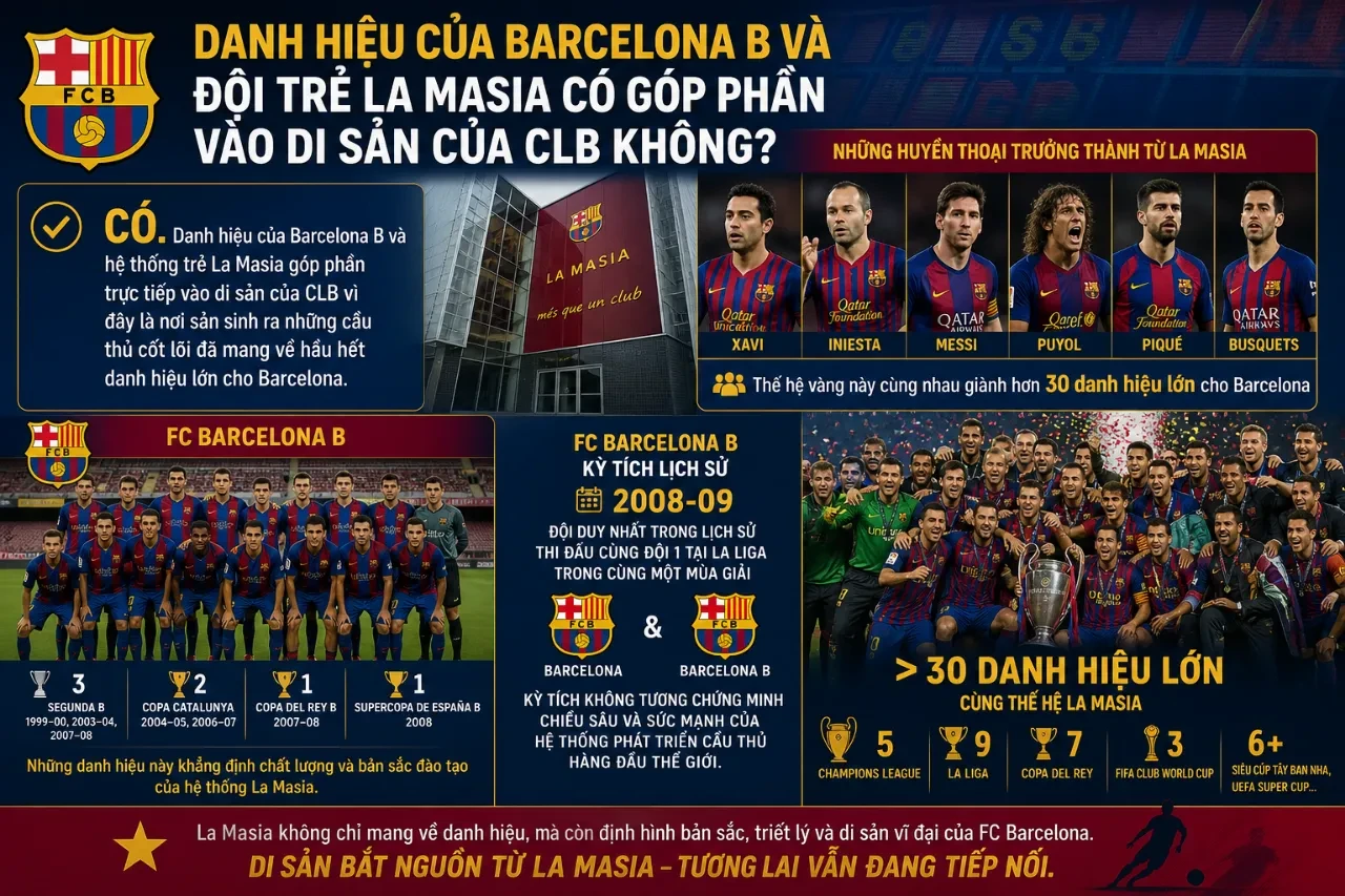 Học viện đào tạo bóng đá trẻ La Masia của câu lạc bộ Barcelona