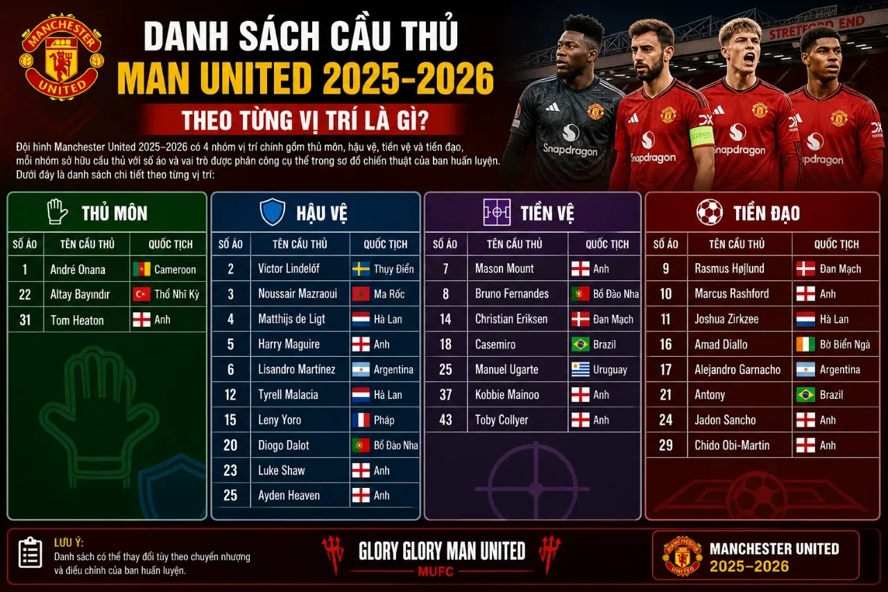 Khám Phá Đội Hình Manchester United 2025–2026: Danh Sách Cầu Thủ & Những Trụ Cột Không Thể Thay Thế Của Quỷ Đỏ