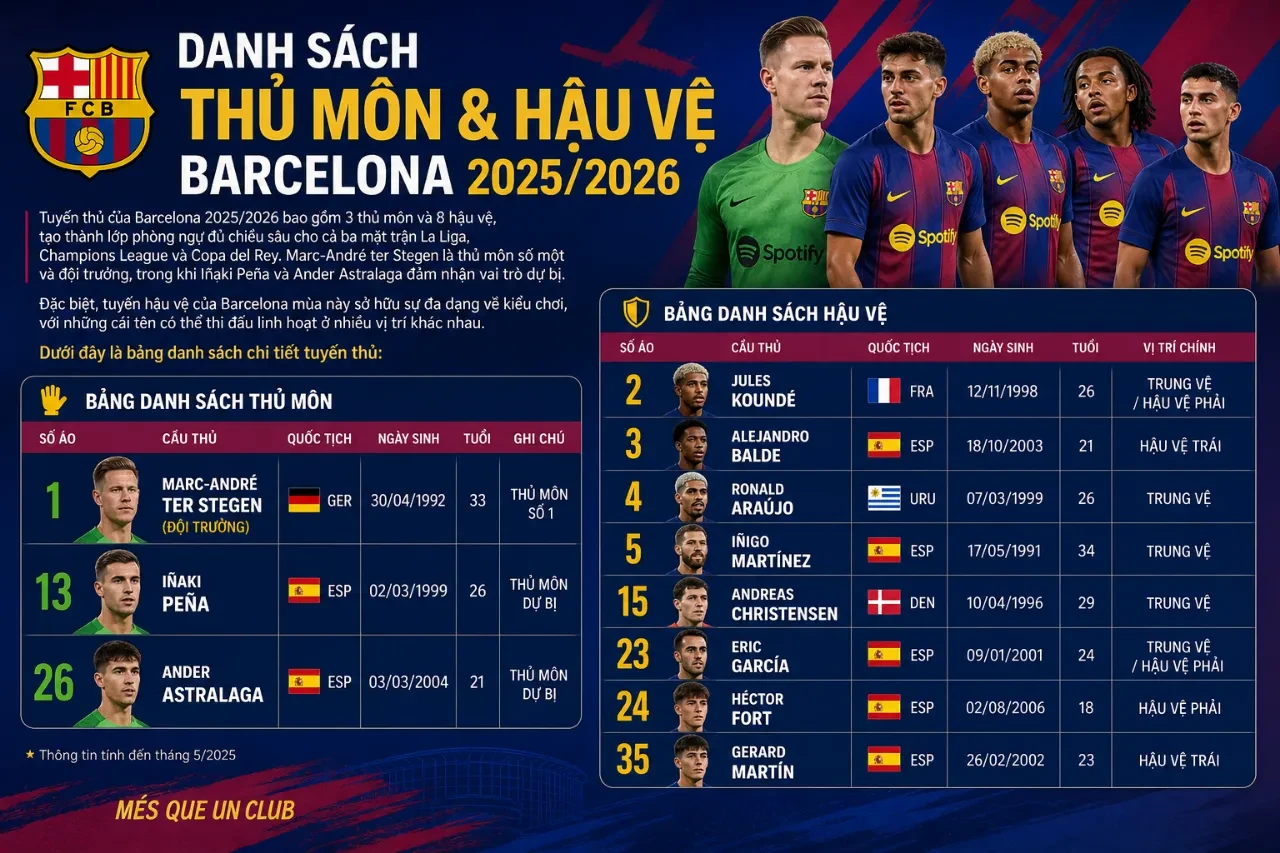 Khám Phá Đội Hình Barcelona 2025/2026: Danh Sách Cầu Thủ & Những Trụ Cột Tỏa Sáng Nhất