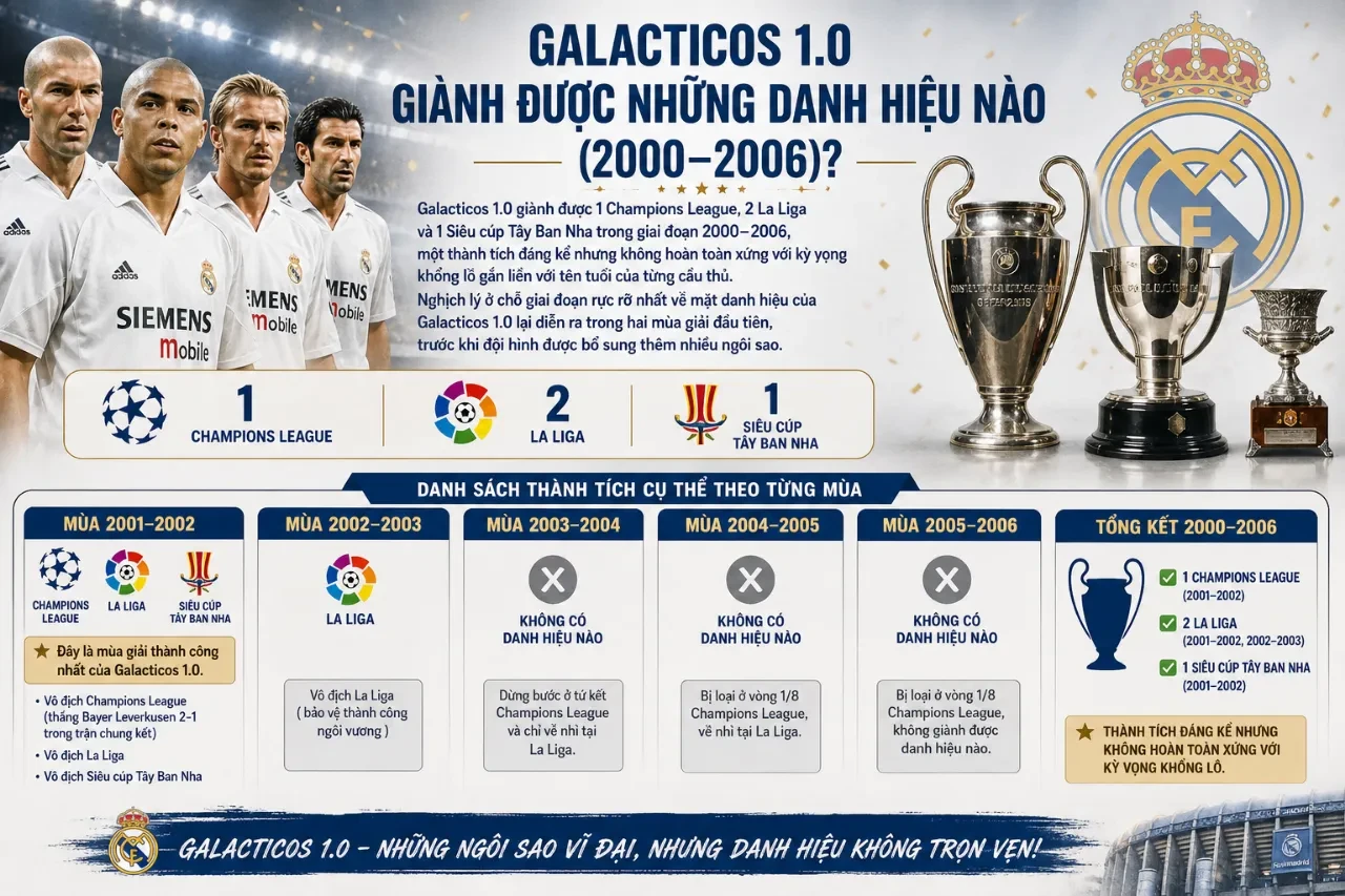 Giải Mã Kỷ Nguyên Galacticos: Từ Dải Ngân Hà Huyền Thoại Đến Đế Chế Bất Tử Của Real Madrid
