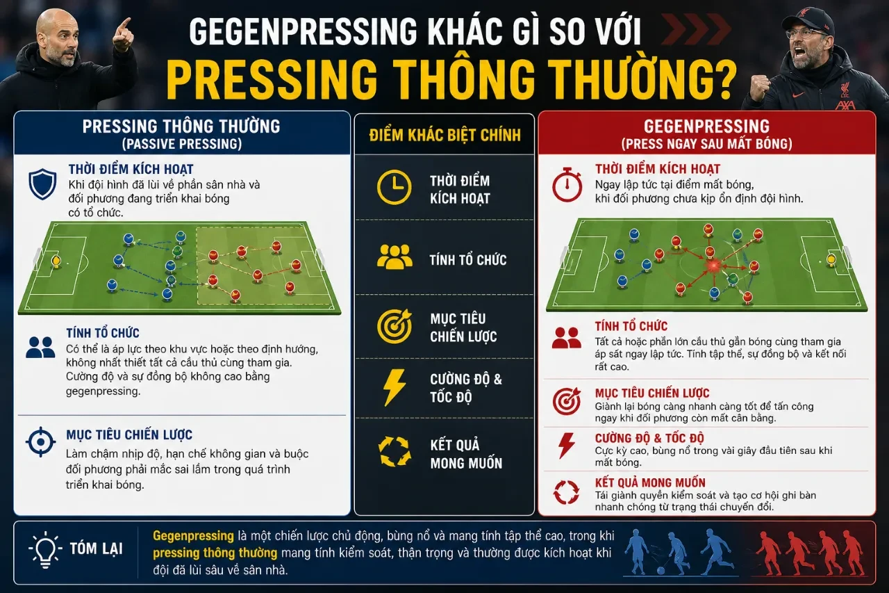 So sánh sự khác biệt giữa Gegenpressing và pressing truyền thống