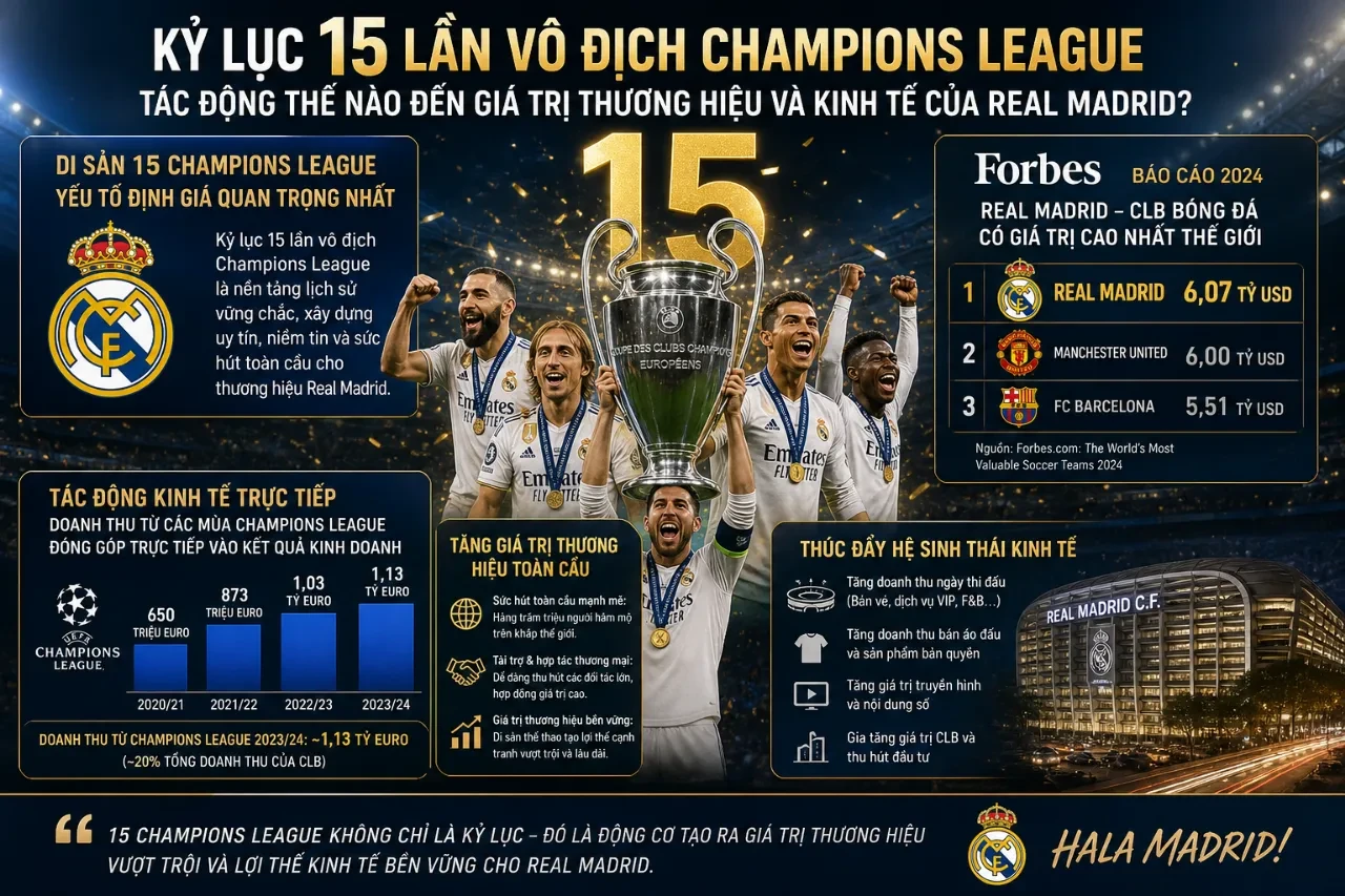 Real Madrid & Kỷ Lục 15 Lần Vô Địch Champions League: Đế Chế Bất Bại Trong Lịch Sử Cúp C1