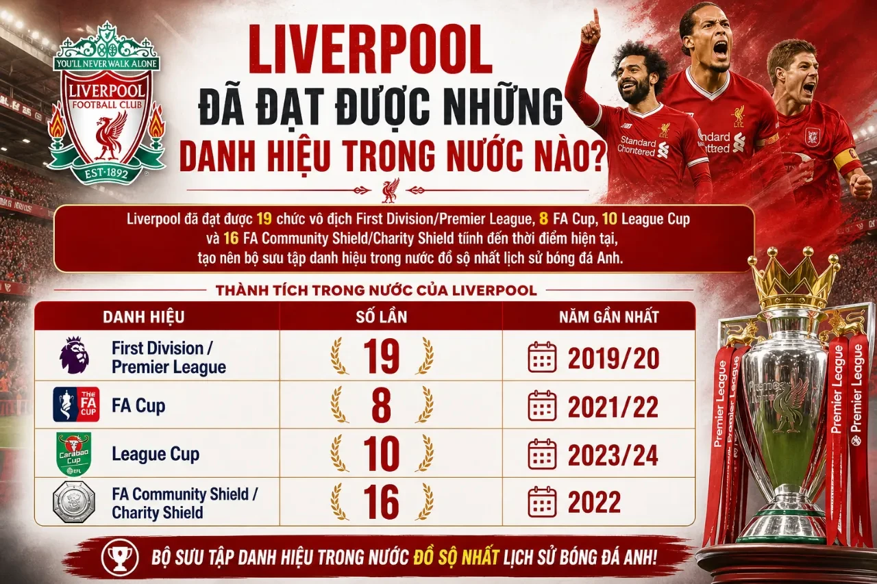 Tổng Hợp Thành Tích CLB Liverpool: Danh Hiệu, Kỷ Lục & Số Liệu Ấn Tượng Qua Các Thời Đại