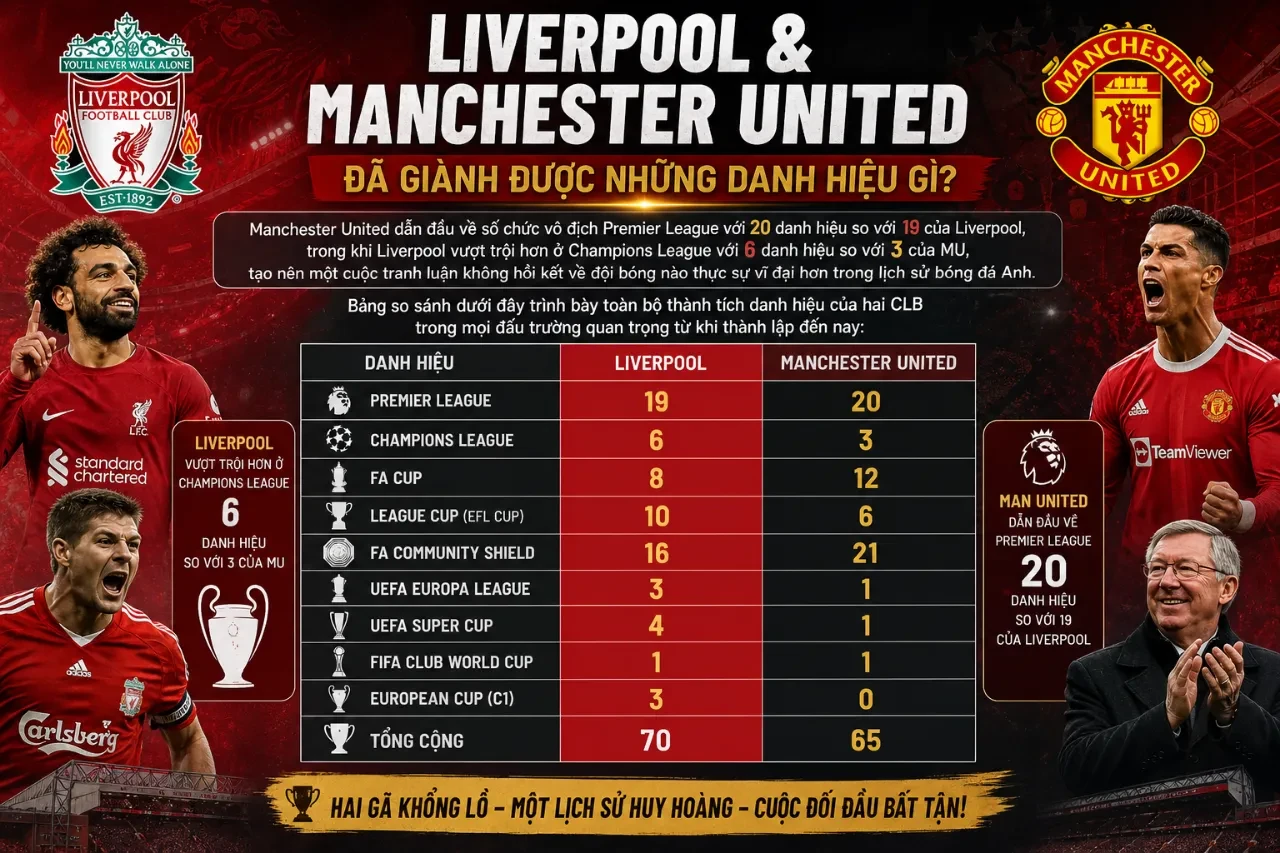 Bảng so sánh thành tích danh hiệu của Liverpool và MU