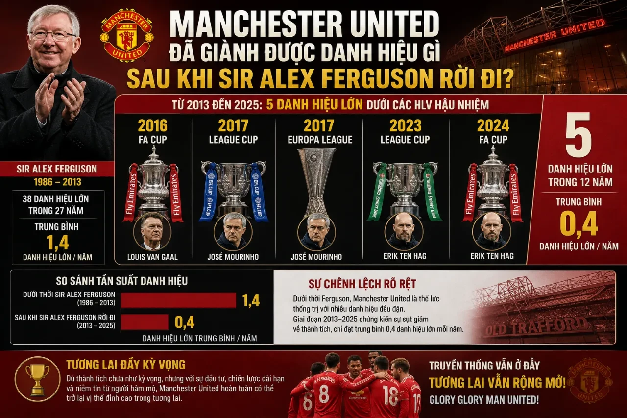 Manchester United Đã Giành Được Danh Hiệu Gì Sau Khi Sir Alex Ferguson Rời Đi?