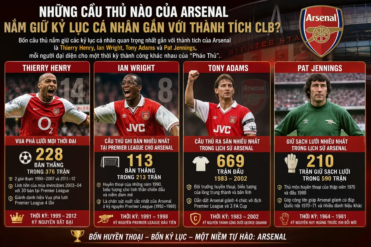 Huyền thoại Arsenal sở hữu kỷ lục cá nhân xuất sắc gắn liền lịch sử CLB