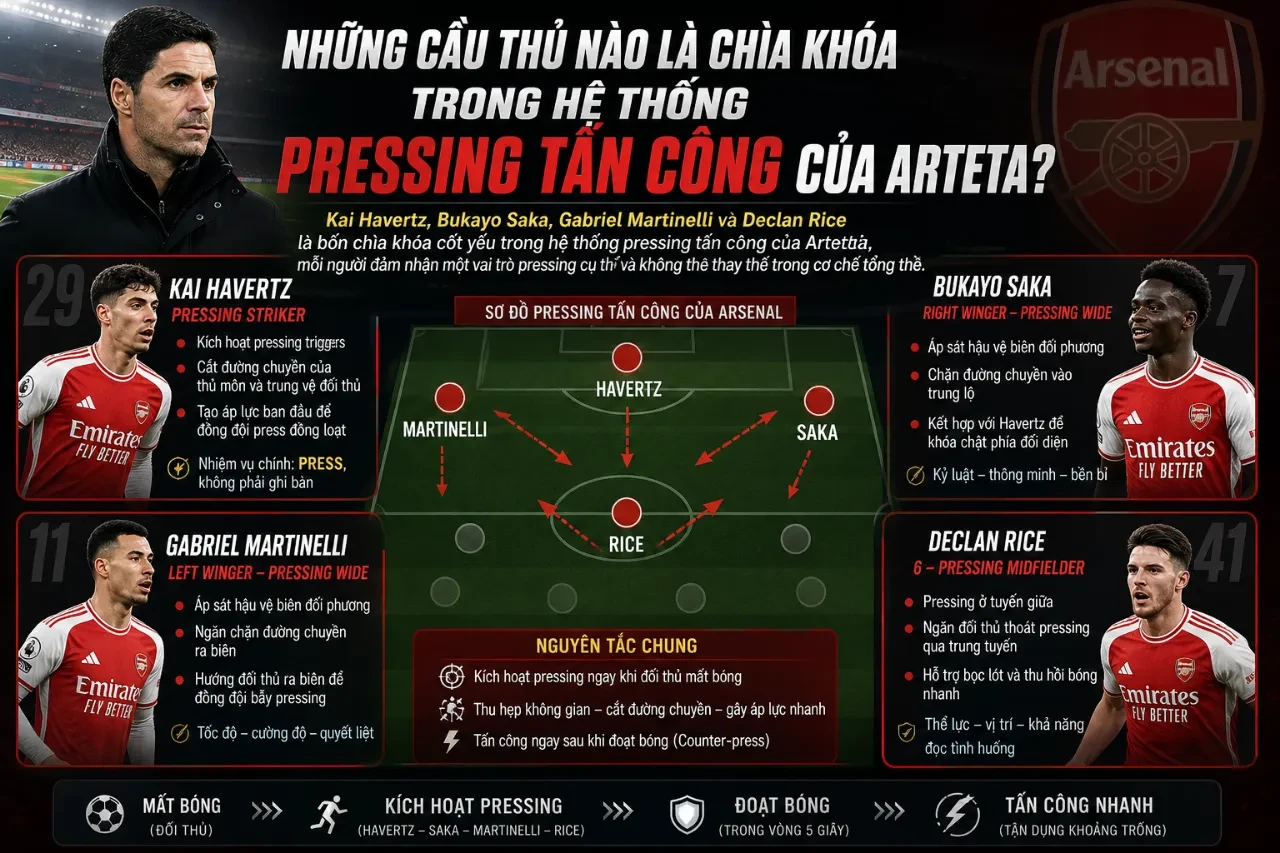 Giải Mã DNA Tấn Công Của Arsenal: Từ Triết Lý Đẹp Thời Wenger Đến Pressing Kỷ Luật Thời Arteta