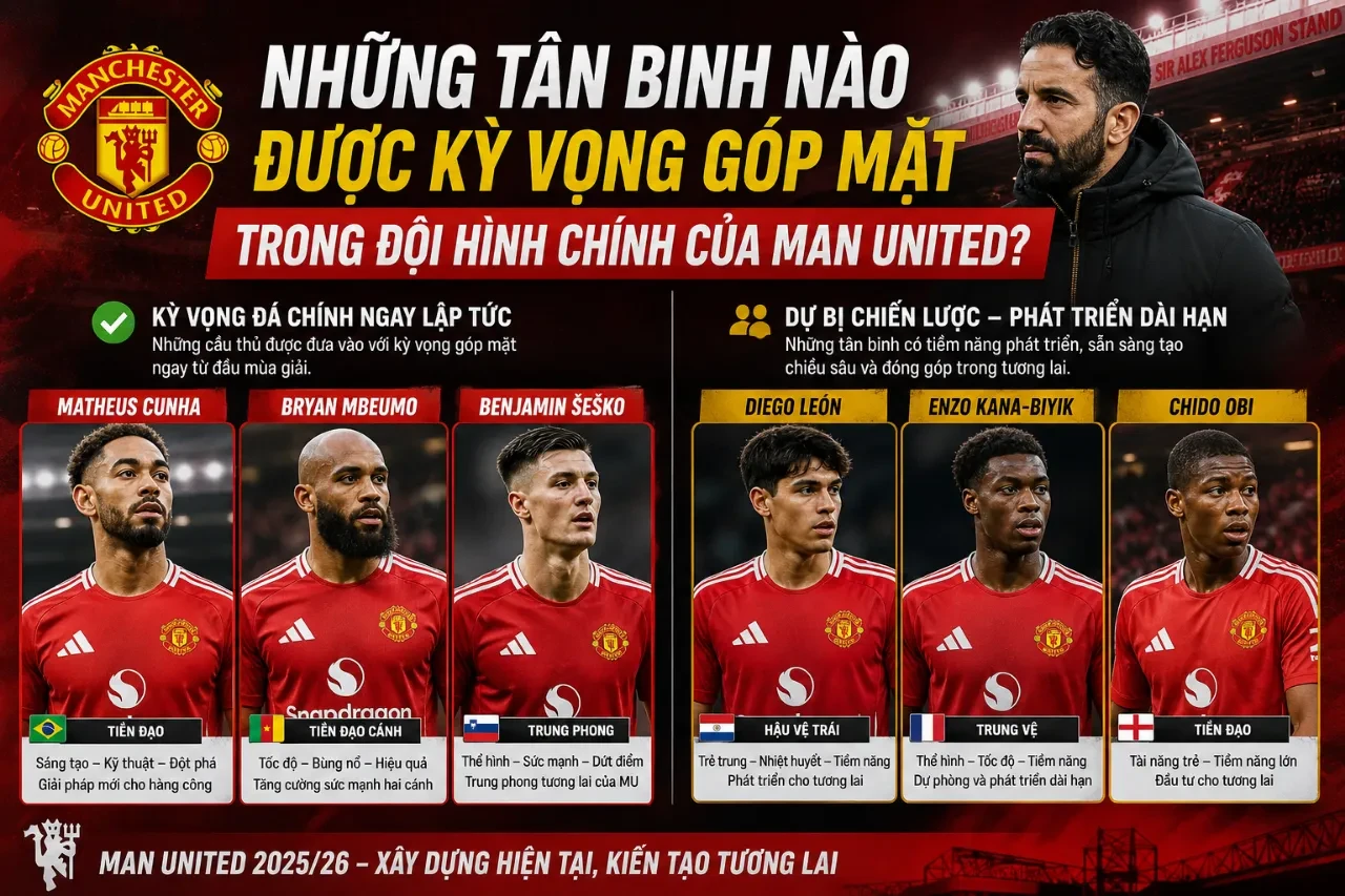 Những Tân Binh Nào Được Kỳ Vọng Góp Mặt Trong Đội Hình Chính Của Man United?