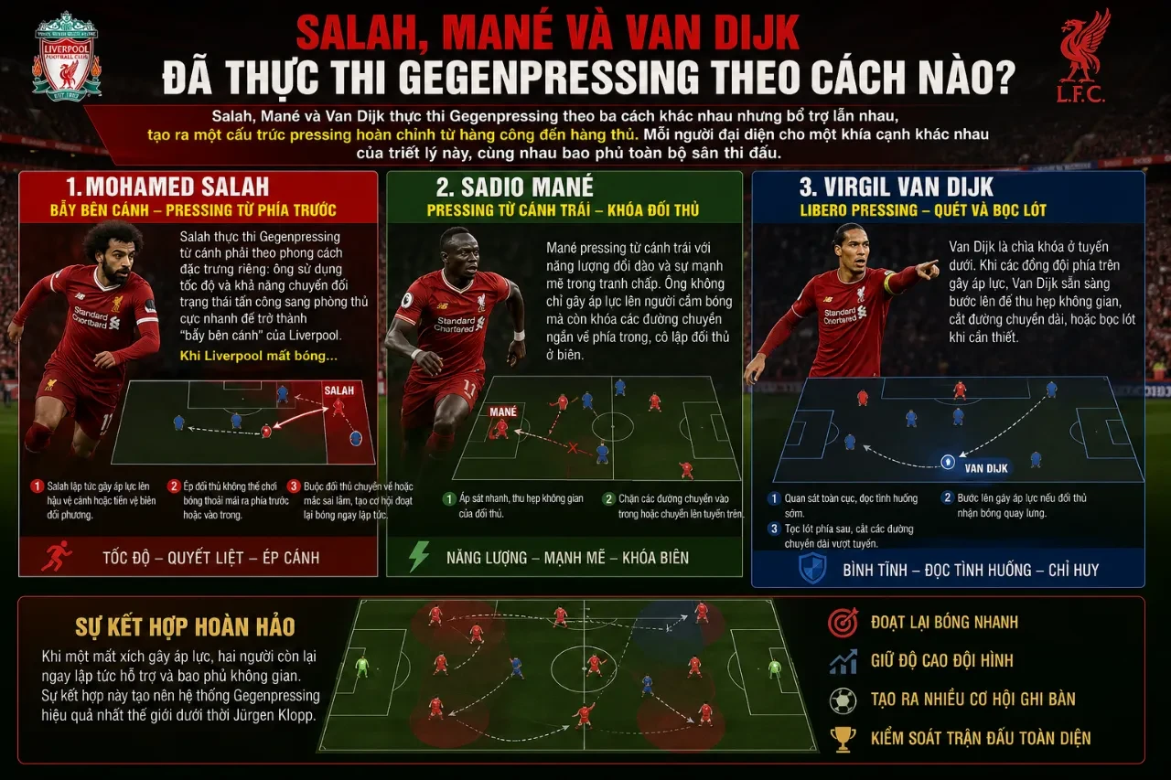 Sự kết hợp giữa Salah, Mané và Van Dijk trong sơ đồ chiến thuật