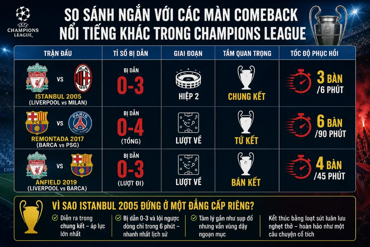 Bảng so sánh chi tiết các thông số của trận Istanbul 2005 với những trận đấu lật kèo kinh điển khác
