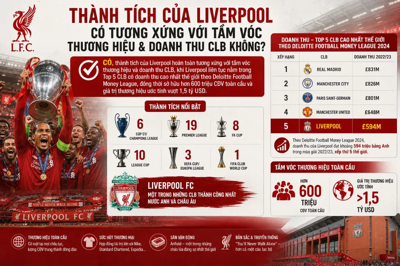 Sơ đồ thống kê báo cáo tài chính doanh thu thương mại tăng trưởng của câu lạc bộ