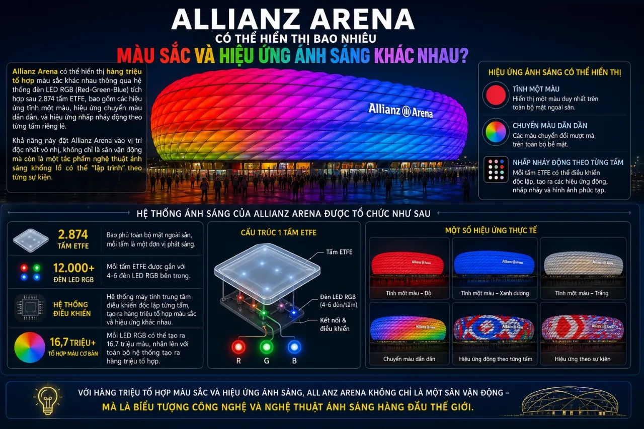 Lớp vỏ ngoài phát sáng đa sắc của sân vận động Allianz Arena về đêm