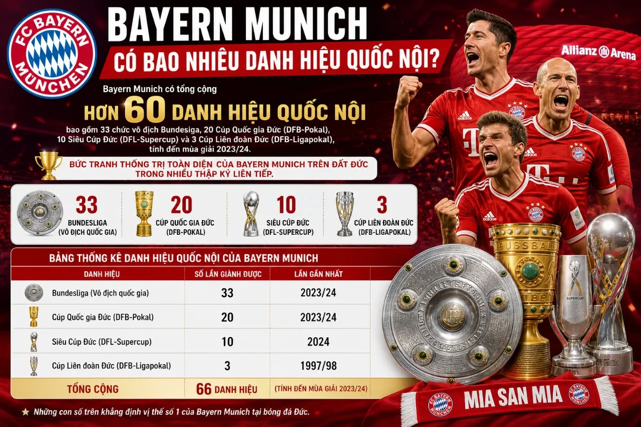 Thống Kê Thành Tích Bayern Munich: Bao Nhiêu Danh Hiệu Bundesliga, Champions League & Kỷ Lục Lịch Sử?