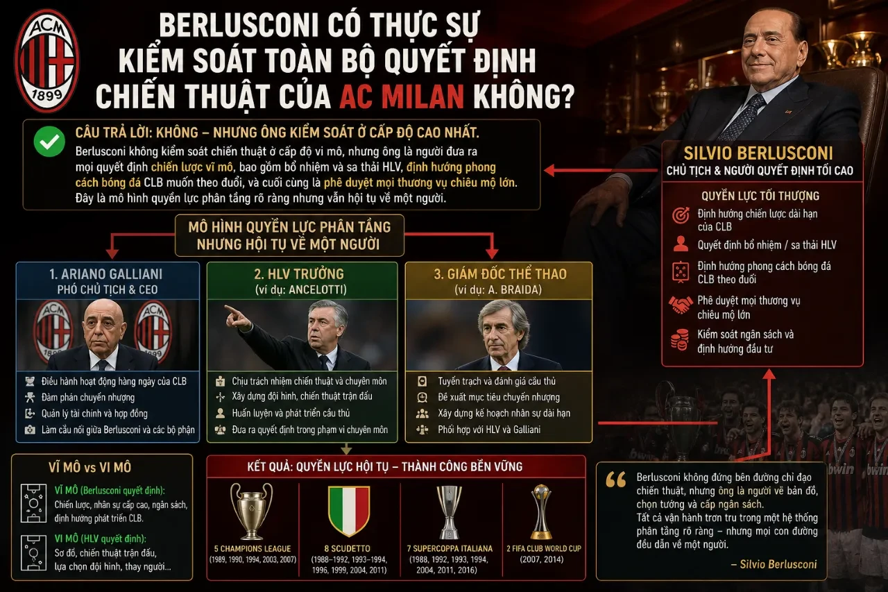 Kỷ Nguyên Vàng AC Milan: Berlusconi Kiến Tạo Đế Chế, Sacchi Làm Cuộc Cách Mạng Chiến Thuật