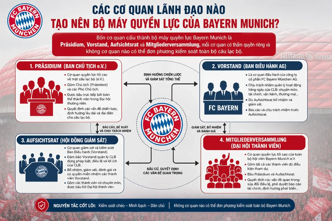 Hệ thống bốn cơ quan cốt lõi điều hành bộ máy quyền lực tại CLB Bayern Munich