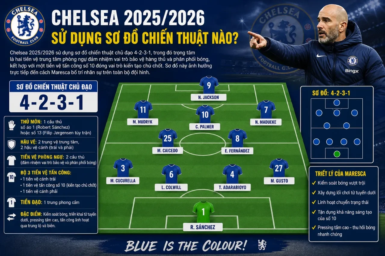 Sơ đồ chiến thuật của câu lạc bộ Chelsea trong mùa giải 2025/2026