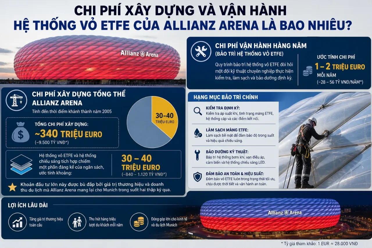 Khám Phá Allianz Arena: Bí Ẩn Kiến Trúc Vỏ ETFE Phát Sáng Biến Sân Bóng Thành Kỳ Quan Ánh Sáng