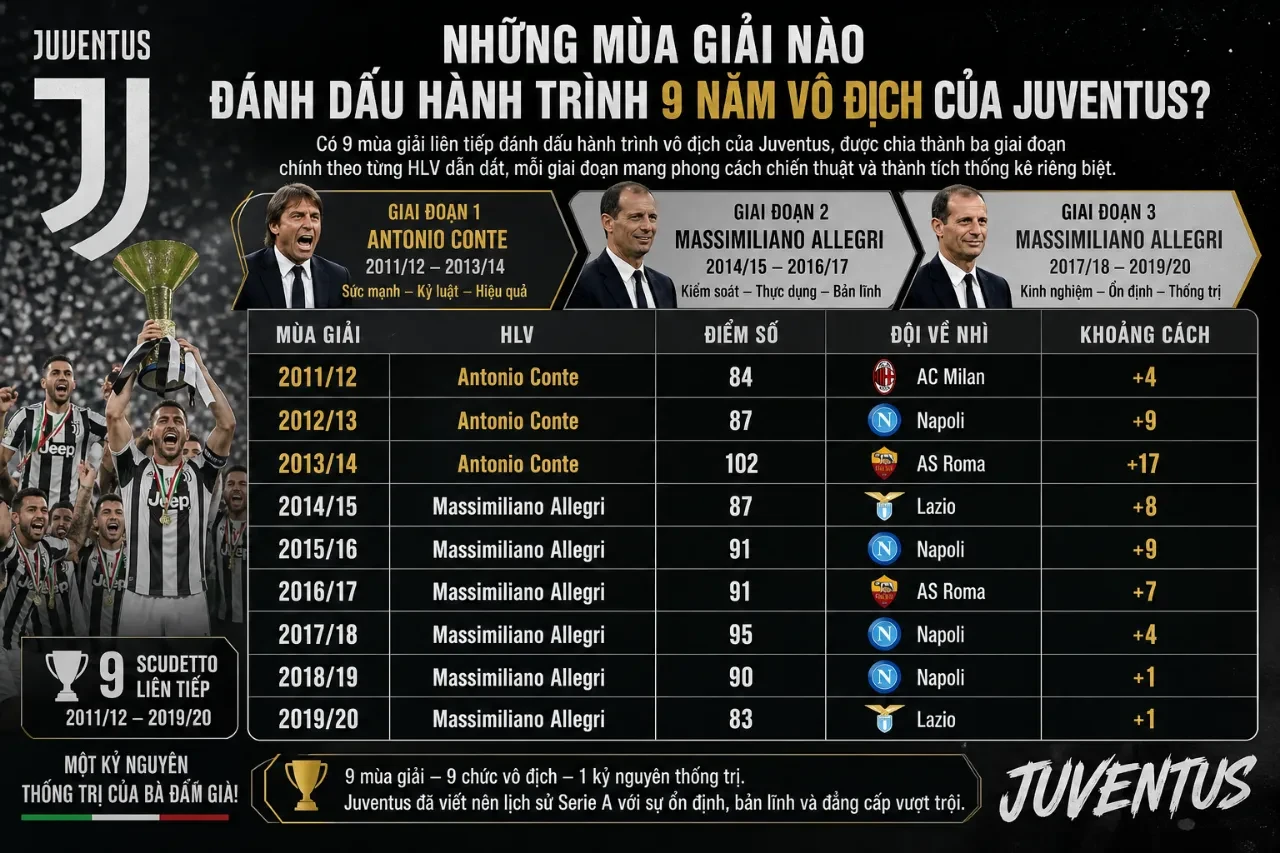 Đội hình cầu thủ Juventus tập trung trên sân cỏ trong mùa giải vô địch quốc gia
