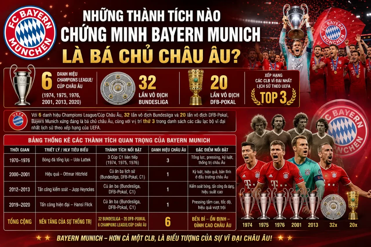 Giải Mã Bản Sắc Bayern Munich: Triết Lý Tấn Công Áp Đảo Tạo Nên Hùm Xám Thống Trị Châu Âu