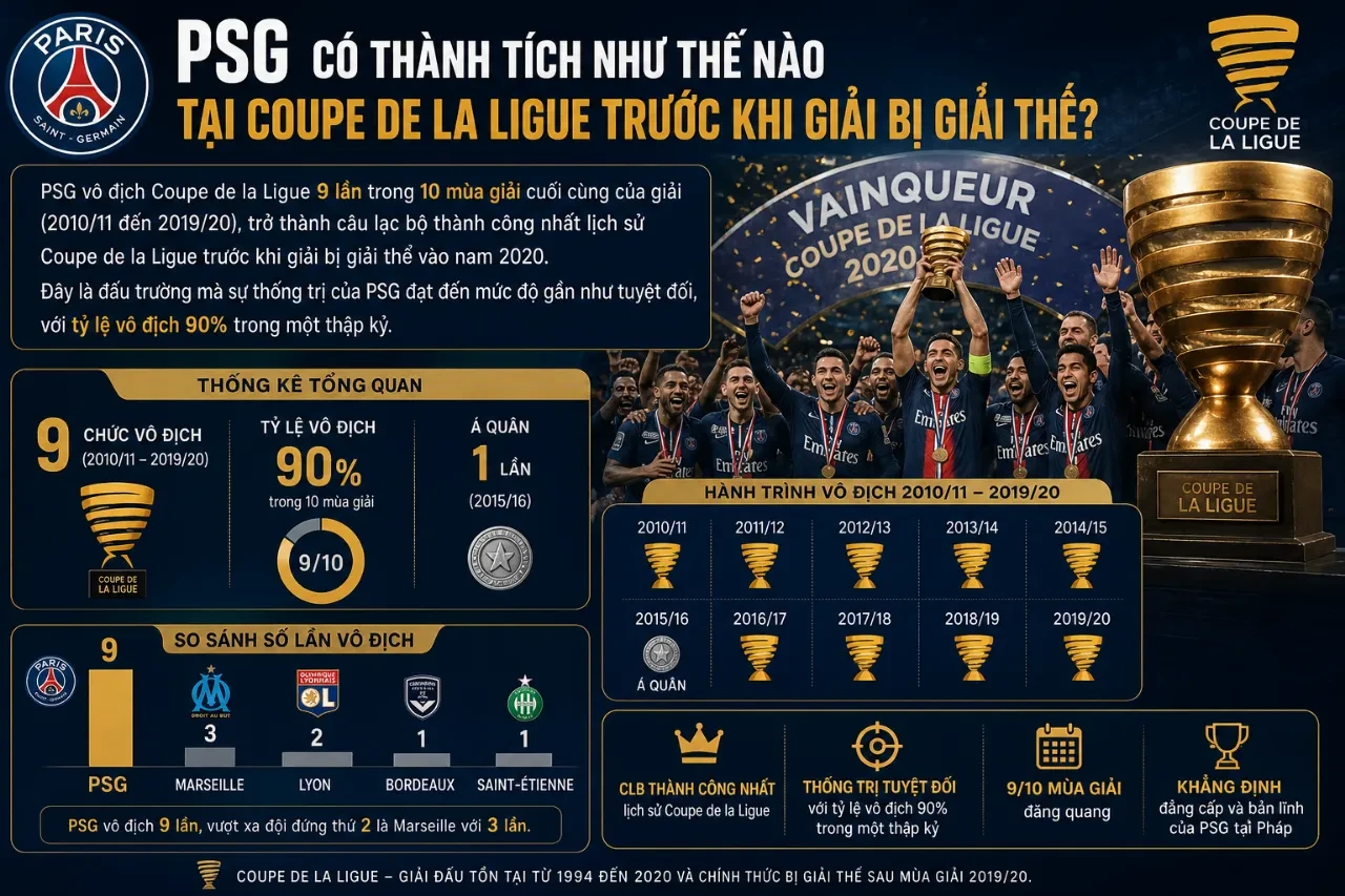 Cận cảnh chiếc cúp vô địch Coupe de la Ligue Pháp được trưng bày trong phòng truyền thống của câu lạc bộ Paris Saint-Germain.