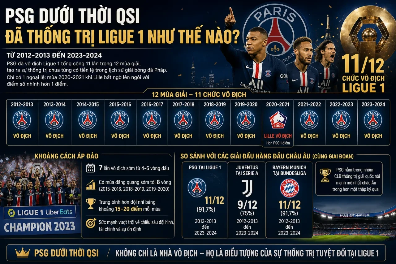Cầu thủ Paris Saint-Germain nâng cao chiếc cúp vô địch Ligue 1 trước sự cổ vũ của cổ động viên.