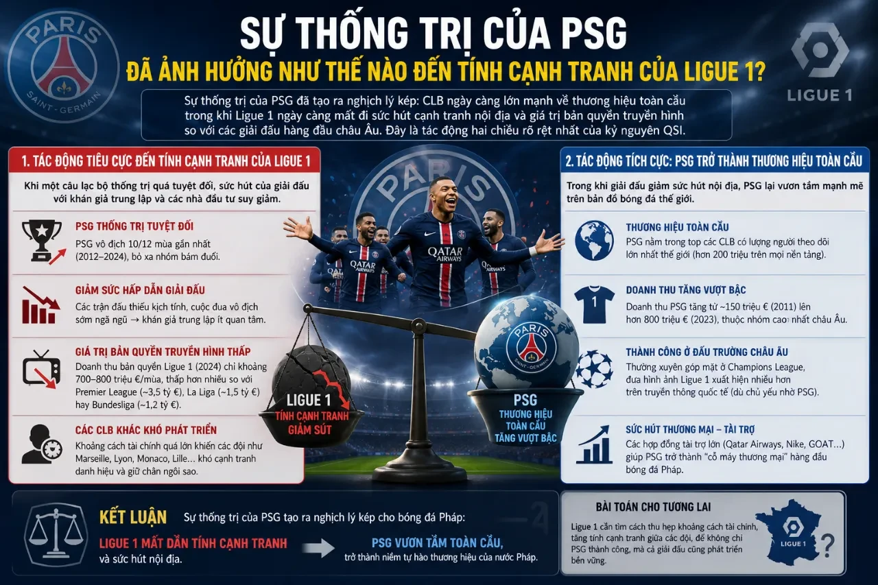 Bản đồ nhiệt so sánh lượng khán giả truyền hình theo dõi các trận đấu của PSG so với phần còn lại của giải Ligue 1.