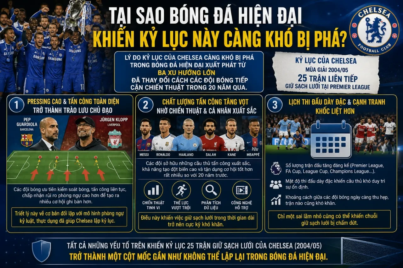 Tại Sao Bóng Đá Hiện Đại Khiến Kỷ Lục Này Càng Khó Bị Phá?
